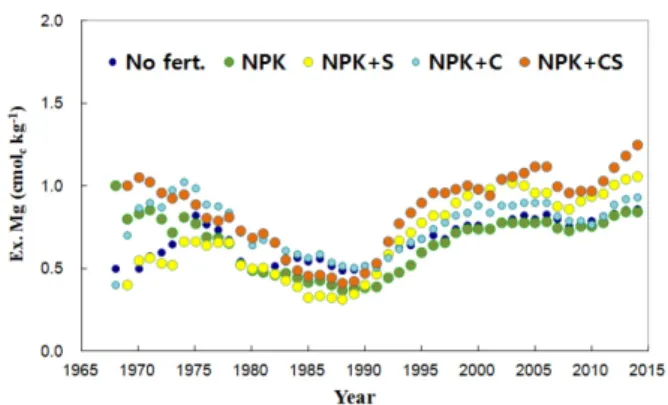 Fig. 2. Changes of exchangeable magnesium by fertilizers  treatment from 1969 to 2014