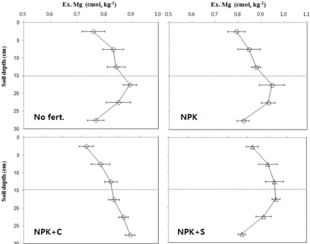 Fig. 3. Distribution of exchangeable magnesium by soil depth in 2011.슘 함량이 다시 증가한 것은 심토 (15~20 cm)에 형성된 경반층의 안정화로 마그네슘의 용탈량이 감소하였고, 표토에 마그네슘이 축적되었기 때문이라고 생각된다