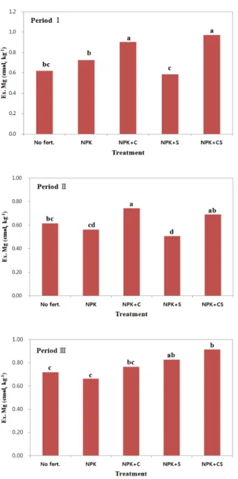 Fig. 4. Comparison of Average content of exchangeable  magnesium for period I (’69~’75), period II (’76~’87), and  period III (’88~’14)