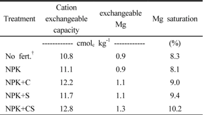 Table 2. Comparison of cation exchange capacity, exchange- exchange-able Mg, and Mg saturation according to treatments  (Average of values measured in ’05, ’06, ’11, and ’12 year).