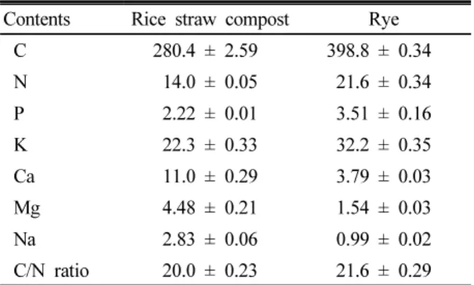 Table 2. Total nutrients in rice straw compost and rye used  for incubation test under closed chamber condition.