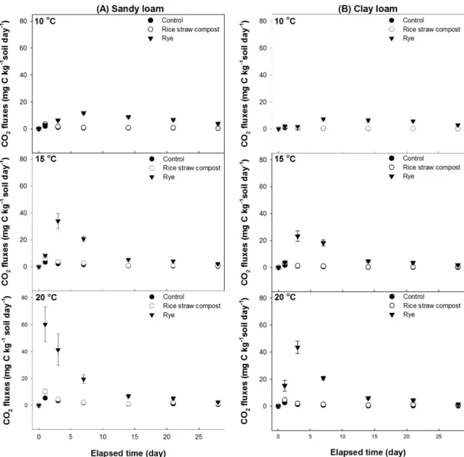 Fig. 1. Changes of CO 2  emission in sandy loam (A) and clay loam (B) by rice straw compost and rye application under closed  chamber condition with air-temperature levels.