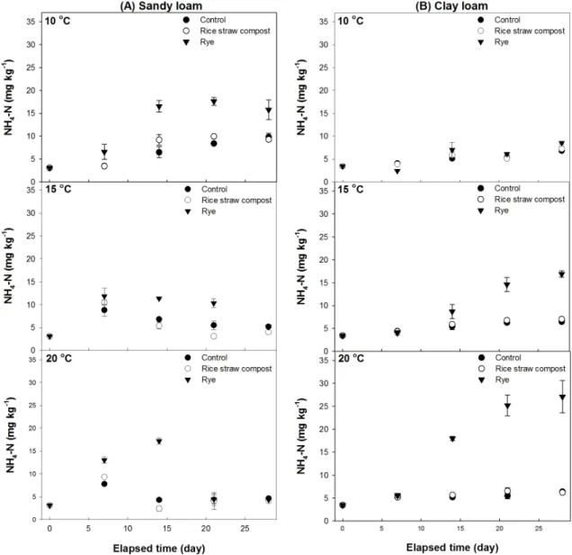 Fig. 3. Changes of NH 4 -N concentration in sandy loam (A) and clay loam (B) by rice straw compost and rye application under  closed chamber condition with air-temperature levels.