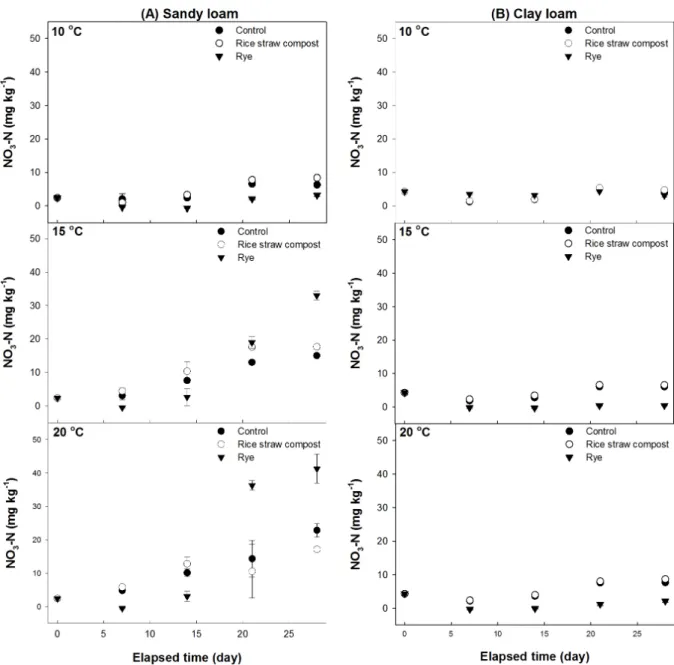 Fig. 4. Changes of NO 3 -N concentration in sandy loam (A) and clay loam (B) by rice straw compost and rye application under  closed chamber condition with air-temperature levels.