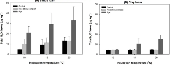 Fig. 6. Total N 2 O fluxes in sandy loam (A) and clay loam (B) by rice straw compost and rye application under closed chamber  condition with air-temperature levels.