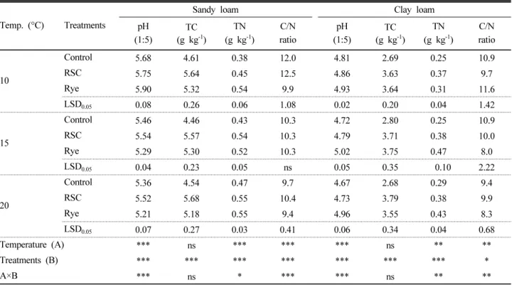 Table 3. Soil pH, TC, TN, and C/N ratio in sandy loam and clay loam by rice straw compost (RSC) and rye application under  closed chamber condition with air-temperature levels.