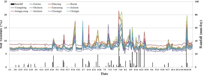Fig. 2. Distribution of soil moisture and rainfall at each region.여기서, 는 측정지점 i에서 t번째 시간에서 측정된 토양수분을 의미하며, N은 어떤 기간 동안에 측정된 토양 자료의 개수, 는 시간 동안에 대해 측정된 토양수분의 평균값, 는 어떤 기간 동안에 측정된 토양수분의 표준편차를 나타내며, 는 변동계수를 나타낸다.