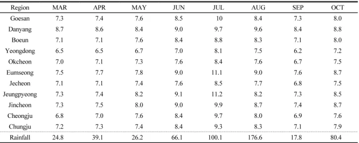 Table 1. Monthly variation of mean soil moisture (%) and cumulative rainfall (mm/month) at each region.
