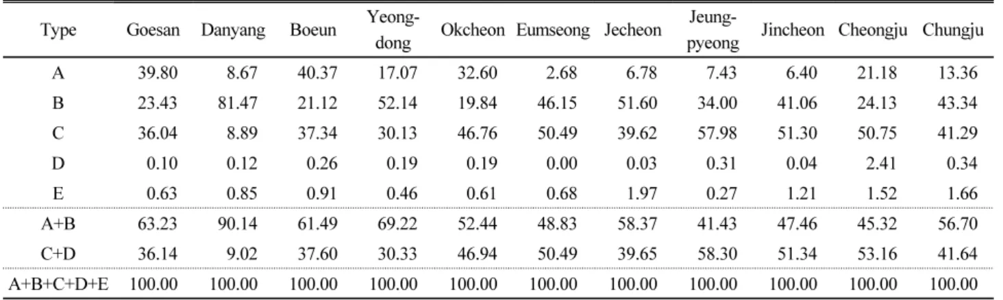 Table 2. Top soil texture distribution ratio (%) according to topography of upland soils in Chungbuk.