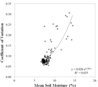 Fig. 5. Relation between coefficient of variation (C.V.) and  mean soil moisture.