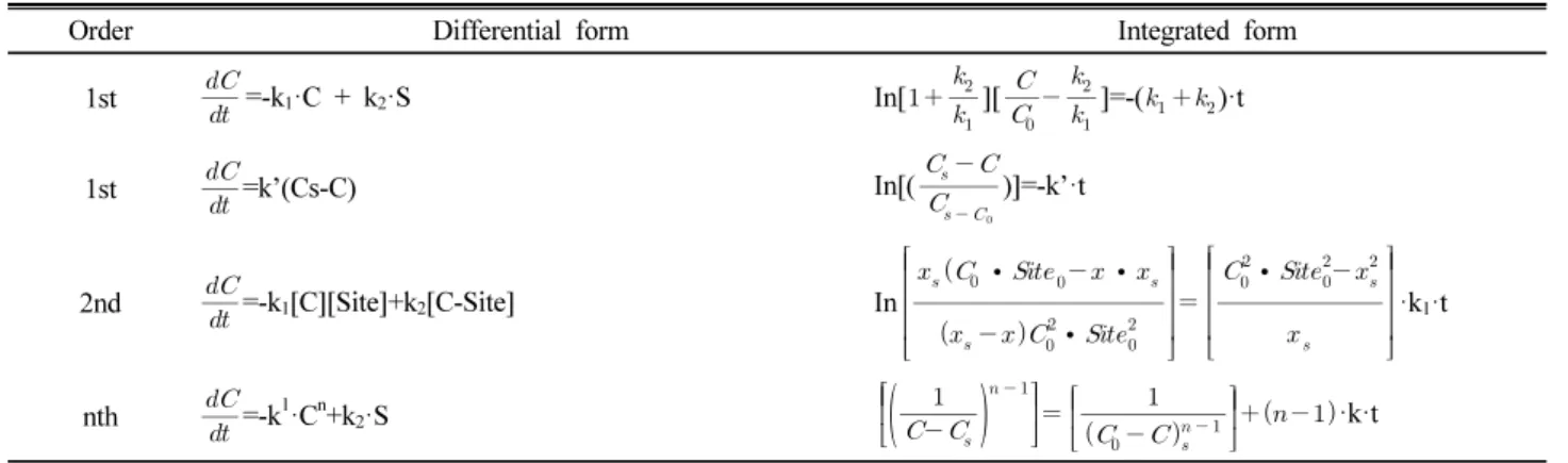 Table 1. Summary of single-reaction models describing retention and release reactions in soil : reversible.