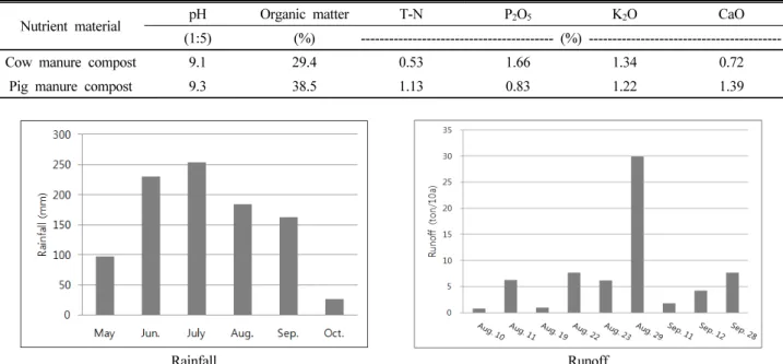 Table 2. Chemical properties of manure compost used in this study.