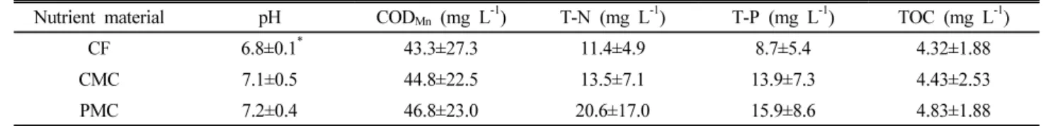 Table 3. Chemical properties of runoff water as influenced by basal applied different nutrient material (n=11).