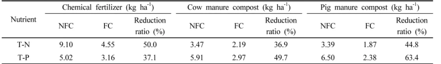 Table 4. Furrow cover effects with black non-woven fabric on reduction amount of T-N and T-P discharge