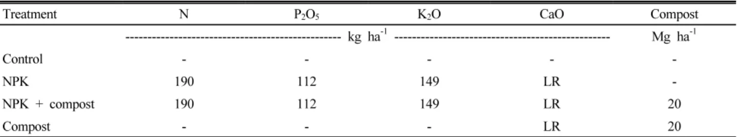 Table 1. Fertilizer treatments used in this experiment.