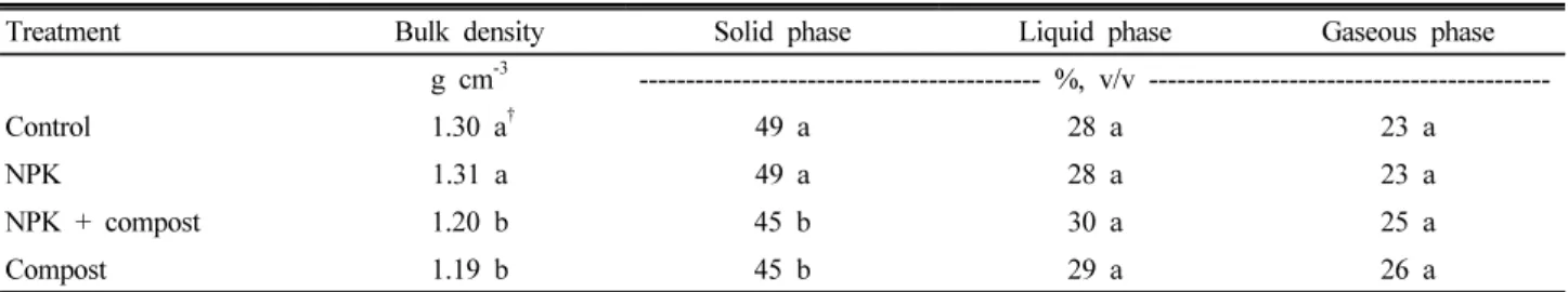 Table 3. Effect of chemical fertilizer and compost on soil physical properties at pre-planting stage (Mar