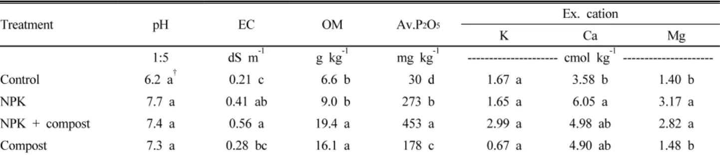 Table 4. Effect of chemical fertilizer and compost on soil chemical properties at 5~15 cm depth (Mar