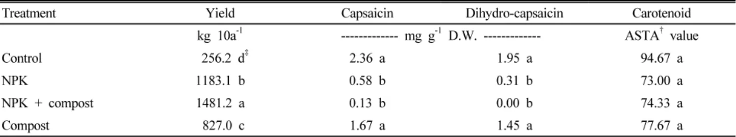 Table 8. Effect of chemical fertilizer and compost on fruit quality and yield of red pepper (2011)