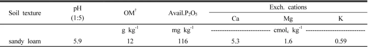 Table 1. Chemical characteristics of soil before the experiment. Soil texture pH (1:5) OM † Avail.P 2 O 5 Exch