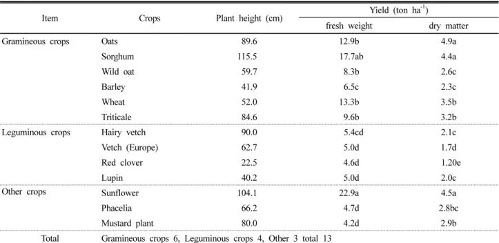 Table 3. Selected Green manure crops due to superior fresh weight and dry matter yield (standard: yield ability 5.0 ton ha -1 and more).