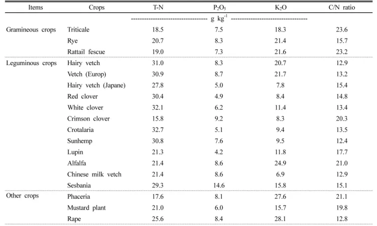 Table 4. Selected green manure crops due to superior C/N ratio, T-N, P 2 O 5 , and K 2 O content (standard: C/N ratio 25 and less).