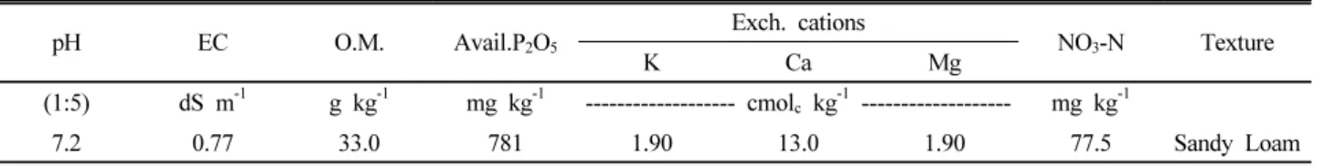 Table 1. Physico-chemical properties of soils before experiment.