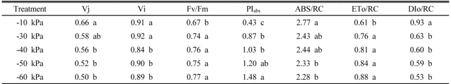 Table 3. Effect of soil water potential on characteristics of chlorophyll fluorescence in  Schizandra chinensis Baillon