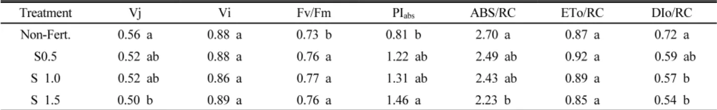 Table 4. Effect of nitrogen fertilization on characteristics of chlorophyll fluorescence in  Schizandra chinensis Baillon