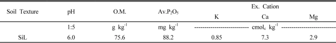 Table 1. Chemical properties of soils before the experiment.