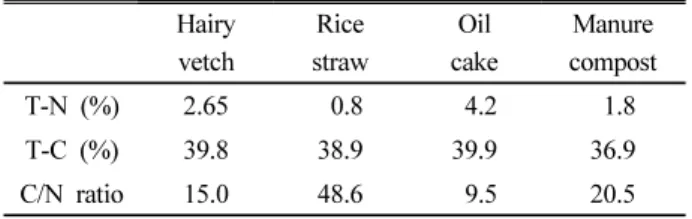 Table 1. Contents of total nitrogen and carbon, and C/N  ration in organic matter applied.