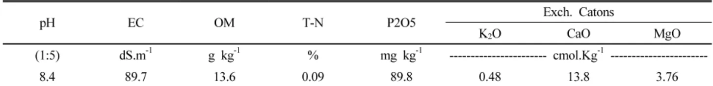 Table 2. Chemical properties of initial soil in plot treated before experiment.