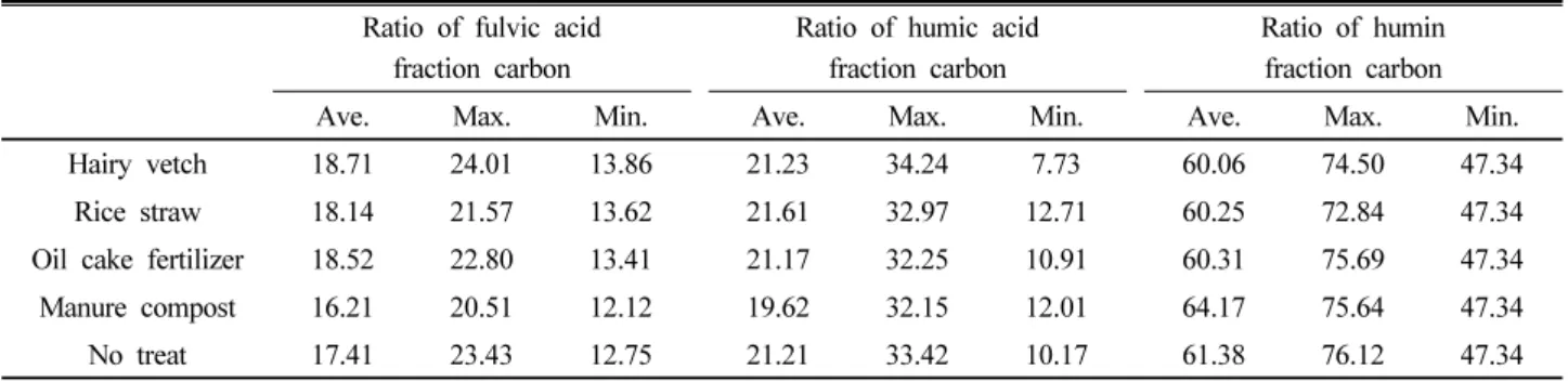 Table 4. The statistics of ratio of carbon contents according to fulvic acid, humic acid and humin fractions in soils applied with  hairy vetch, rice straw, oil cake fertilizer, animal compost and no treatment.
