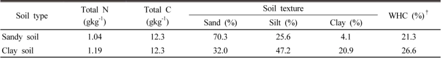 Table 1. Total N, total C, and soil texture of the soil used for aerobic incubation experiment.