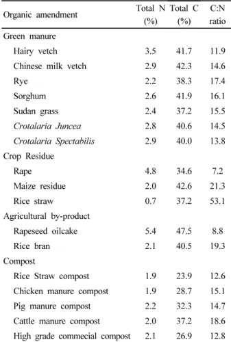 Table 2. Total N, total C, and C:N ratio of organic amendments  for the aerobic incubation experiment.