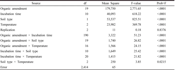 Fig. 1. Nitrogen mineralization during 90 days of aerobic  incubation at 20°C (a), 25°C (b), 30°C (c) for several organic  amendment and sandy soil mixtures