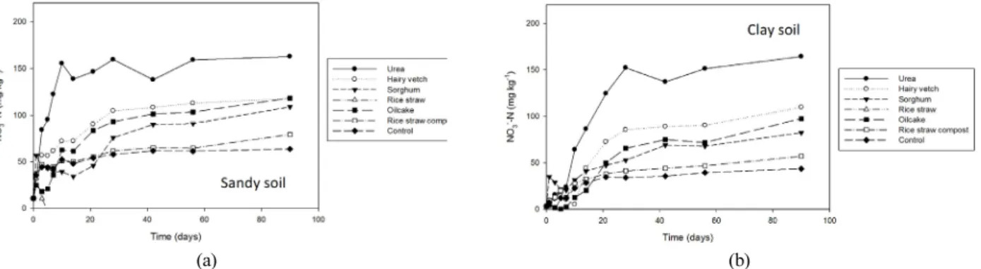 Fig. 2. NO 3 - -N mineralized from various N sources in sandy soil (a) and clay soil (b) mixture incubated at 25°C