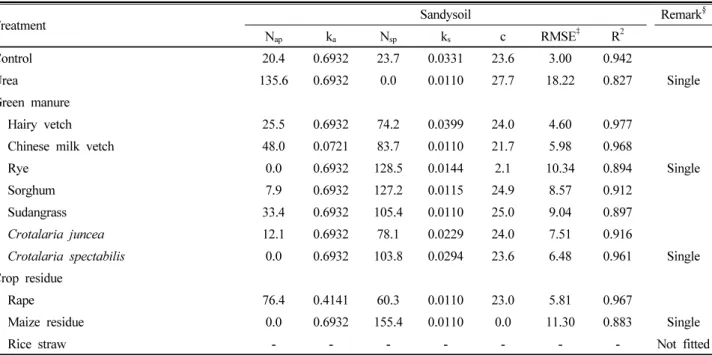 Table 5. Mineralization parameters of the double exponential model in aerobic condition in sandy soil at 25°C (continued).
