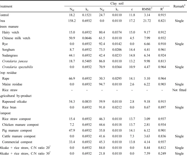 Table 6. Mineralization parameters of the double exponential model in aerobic condition in clay soil at 25°C.