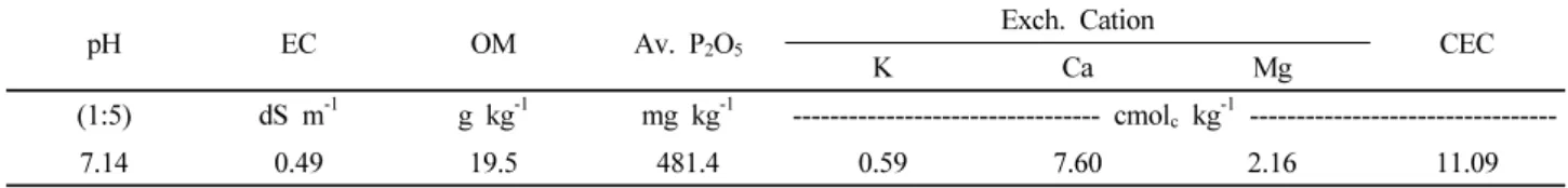 Table 1. Chemical properties of soil used at the experiment.