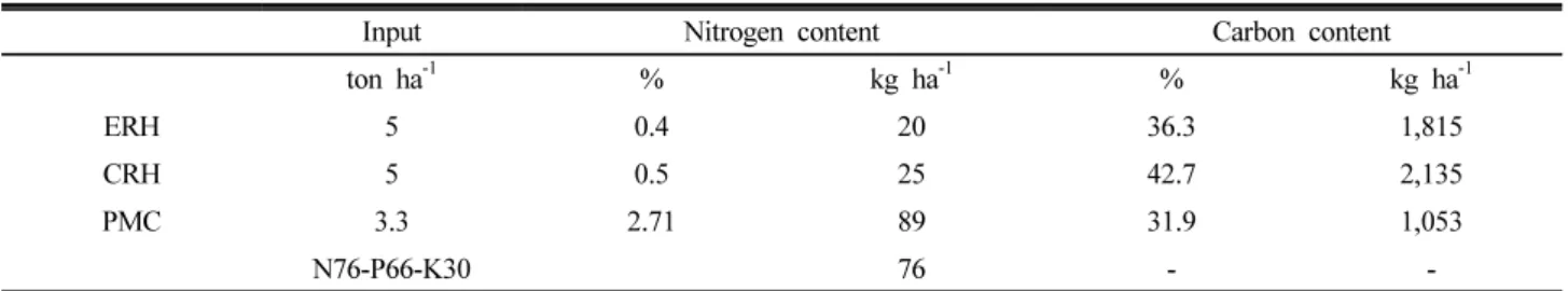Table 3. Input amount of nitrogen and carbon in the soil by biomass treatments.