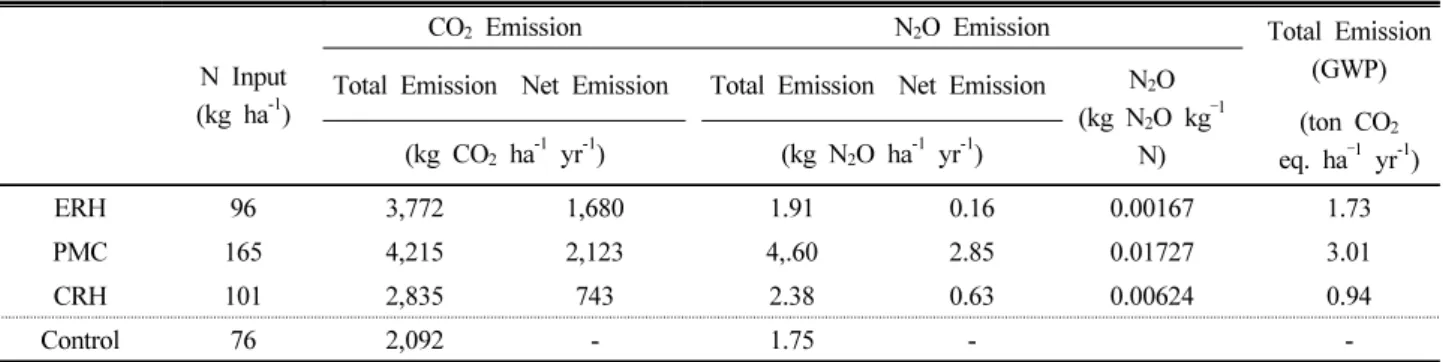 Table 8. Amount of CO 2  and N 2 O emitted from the sandy loam soil with different biomass treatments.