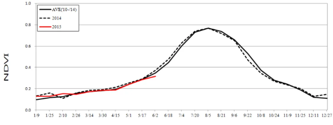 Fig. 5. Annual changes in NDVI of 2014, 2015, and average years of North Korea.
