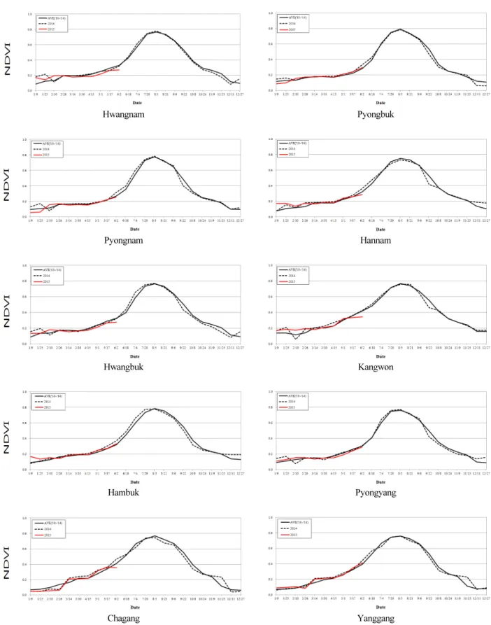 Fig. 6. Changes in annual NDVI of 2014, 2015, and average years of provinces and major cities in North Korea.