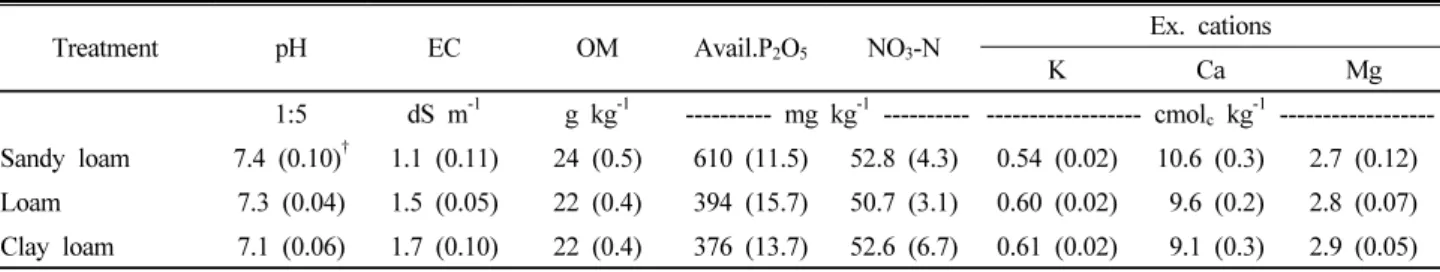 Table 2. Cucumber height and number of nodes under different  soil textures by semi-forcing culture at the 50 th  day after  transplanting in 2011.