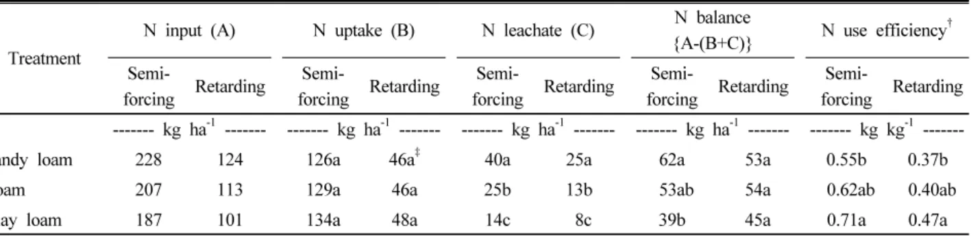 Table 4. N input, cucumber N uptake, N leachate, N balance, and N use efficiency at three different soil textures by subsurface  drip fertigation during the growing season