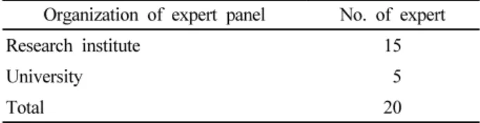 Table 1. Constitution of expert panel surveyed for expert  focus group analysis.