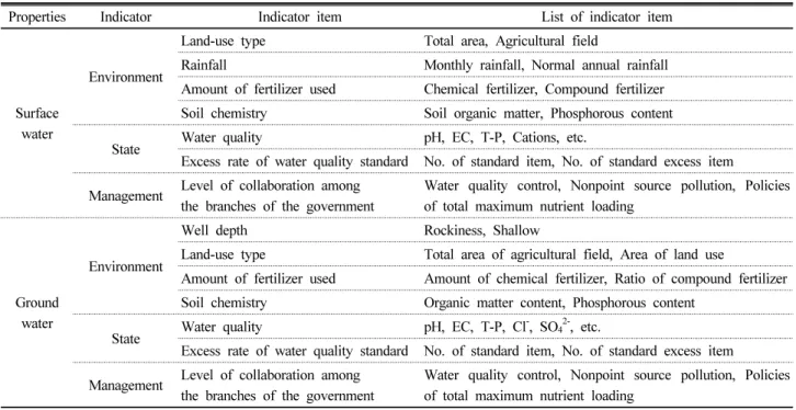 Table 2. Best management indicators for quality control of surface water and groundwater in agriculture.