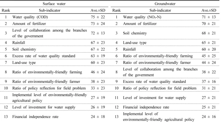 Table 3. Result of Delphi method on each sub-indicator of surface water and groundwater.