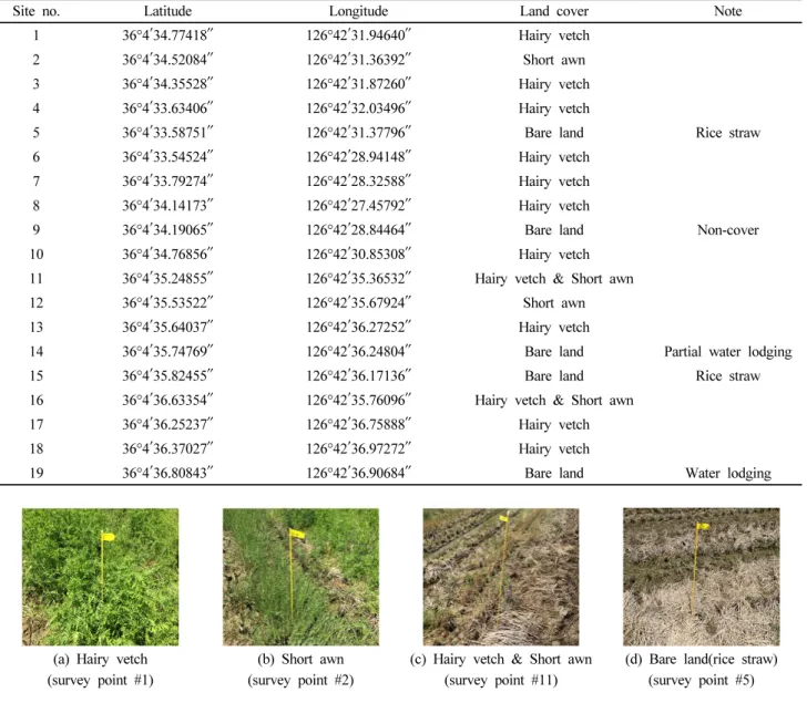 Table 1.  Location cordinates and land cover of each field survey point.