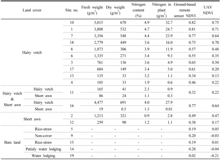 Table 4. Plant weight, nitrogen and NDVI in field survey points.